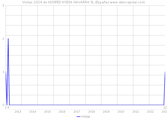 Visitas 2024 de HOSPES NYESA NAVARRA SL (España) 