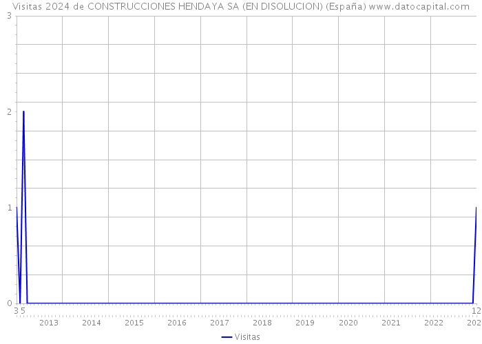 Visitas 2024 de CONSTRUCCIONES HENDAYA SA (EN DISOLUCION) (España) 