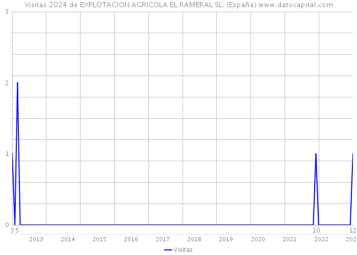 Visitas 2024 de EXPLOTACION AGRICOLA EL RAMERAL SL. (España) 