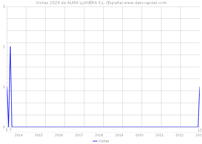 Visitas 2024 de ALMA LLANERA S.L. (España) 