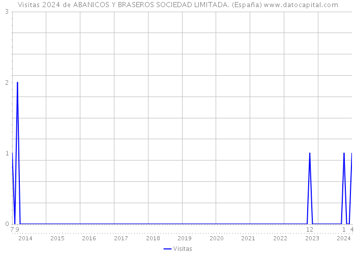 Visitas 2024 de ABANICOS Y BRASEROS SOCIEDAD LIMITADA. (España) 