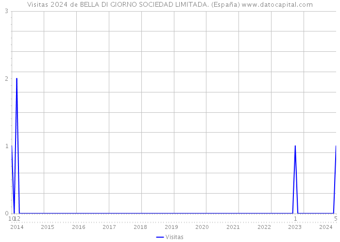 Visitas 2024 de BELLA DI GIORNO SOCIEDAD LIMITADA. (España) 