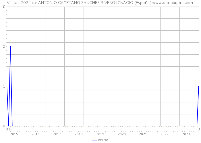 Visitas 2024 de ANTONIO CAYETANO SANCHEZ RIVERO IGNACIO (España) 