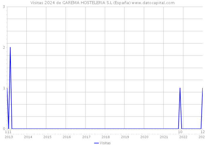Visitas 2024 de GAREMA HOSTELERIA S.L (España) 