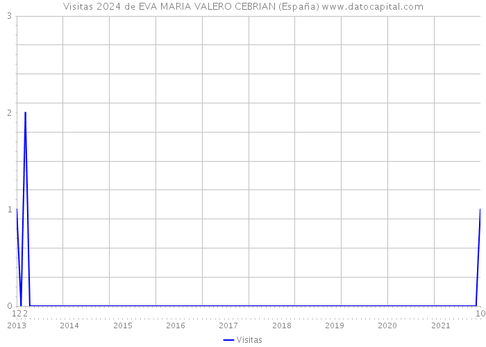 Visitas 2024 de EVA MARIA VALERO CEBRIAN (España) 