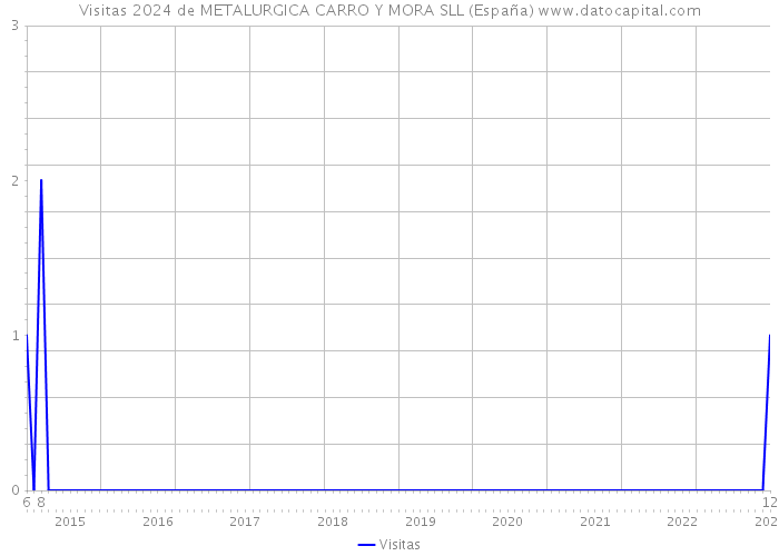 Visitas 2024 de METALURGICA CARRO Y MORA SLL (España) 