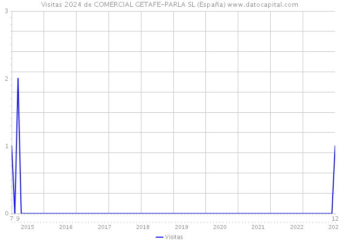Visitas 2024 de COMERCIAL GETAFE-PARLA SL (España) 