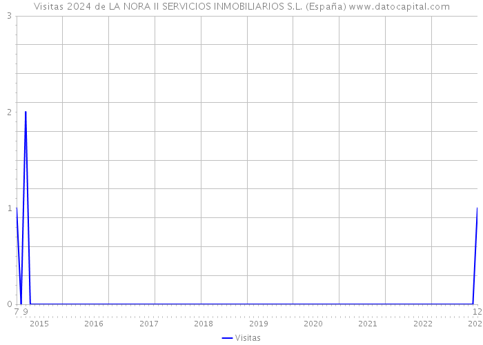 Visitas 2024 de LA NORA II SERVICIOS INMOBILIARIOS S.L. (España) 