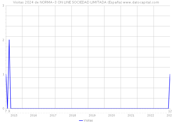 Visitas 2024 de NORMA-3 ON LINE SOCIEDAD LIMITADA (España) 