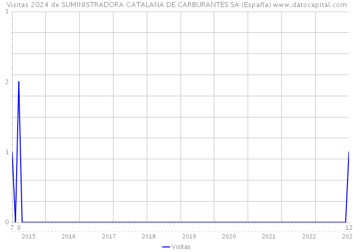 Visitas 2024 de SUMINISTRADORA CATALANA DE CARBURANTES SA (España) 