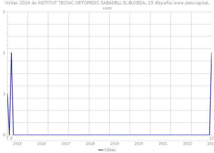 Visitas 2024 de INSTITUT TECNIC ORTOPEDIC SABADELL SL BUXEDA, 23 (España) 