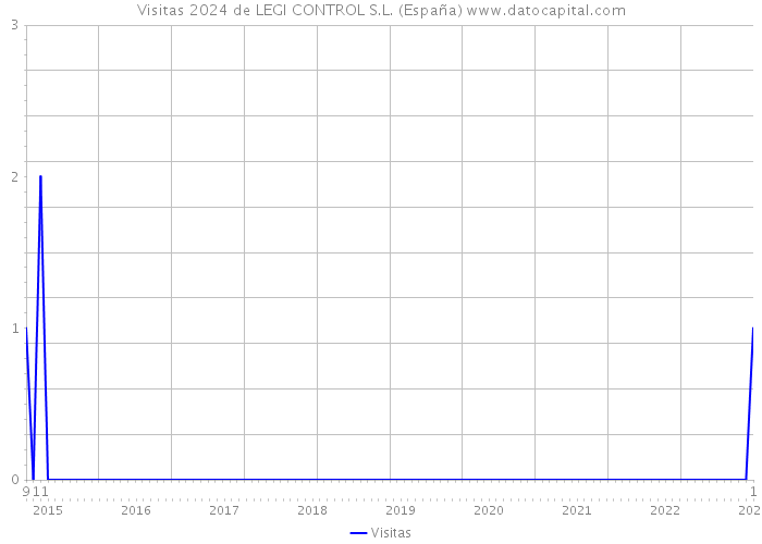 Visitas 2024 de LEGI CONTROL S.L. (España) 