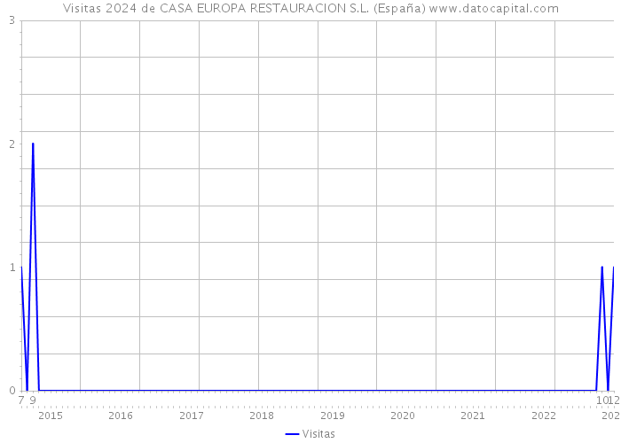 Visitas 2024 de CASA EUROPA RESTAURACION S.L. (España) 