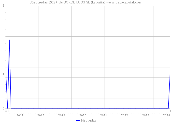 Búsquedas 2024 de BORDETA 33 SL (España) 