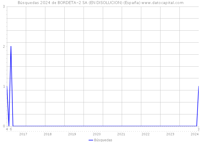 Búsquedas 2024 de BORDETA-2 SA (EN DISOLUCION) (España) 