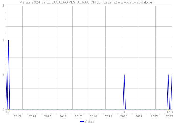 Visitas 2024 de EL BACALAO RESTAURACION SL. (España) 