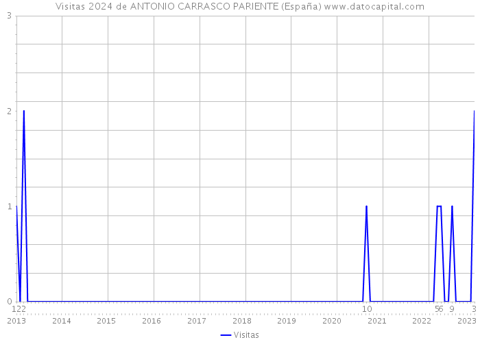 Visitas 2024 de ANTONIO CARRASCO PARIENTE (España) 