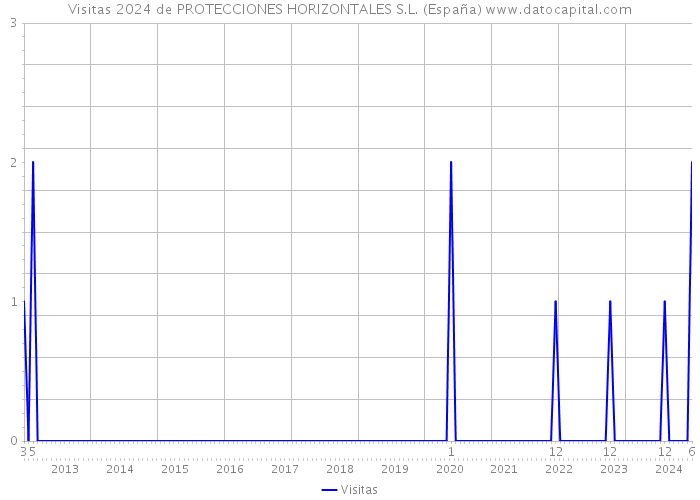 Visitas 2024 de PROTECCIONES HORIZONTALES S.L. (España) 