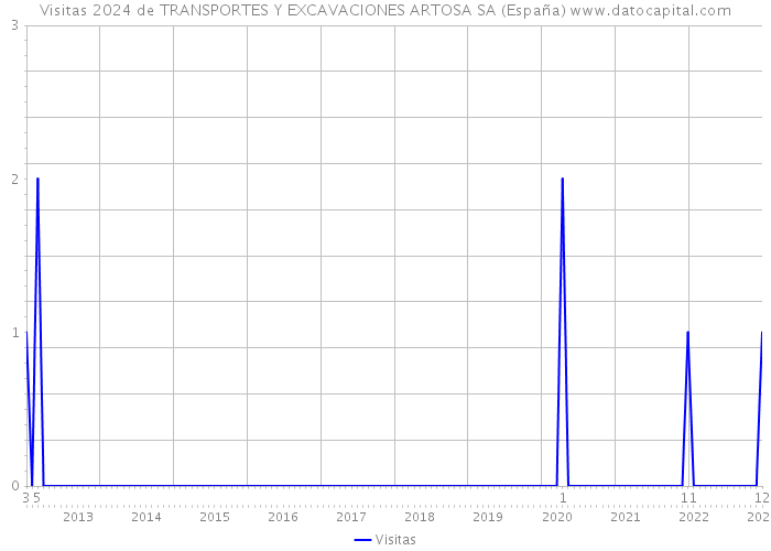 Visitas 2024 de TRANSPORTES Y EXCAVACIONES ARTOSA SA (España) 
