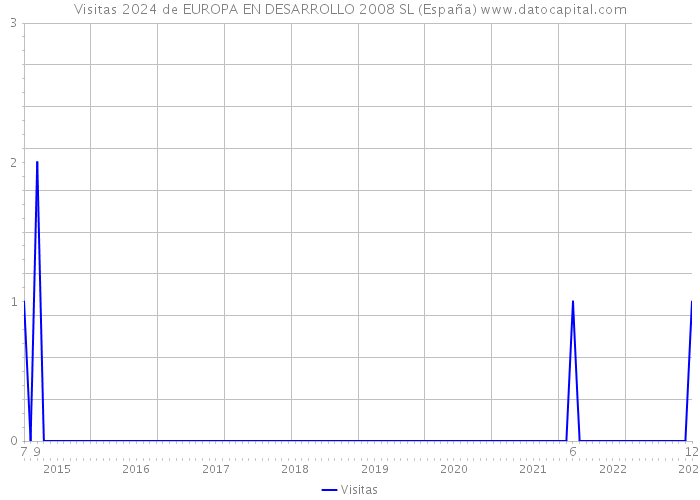 Visitas 2024 de EUROPA EN DESARROLLO 2008 SL (España) 
