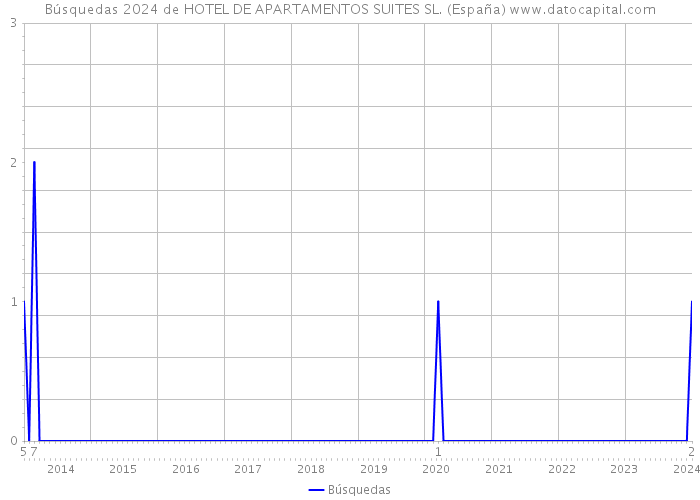 Búsquedas 2024 de HOTEL DE APARTAMENTOS SUITES SL. (España) 