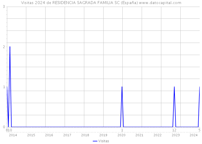 Visitas 2024 de RESIDENCIA SAGRADA FAMILIA SC (España) 