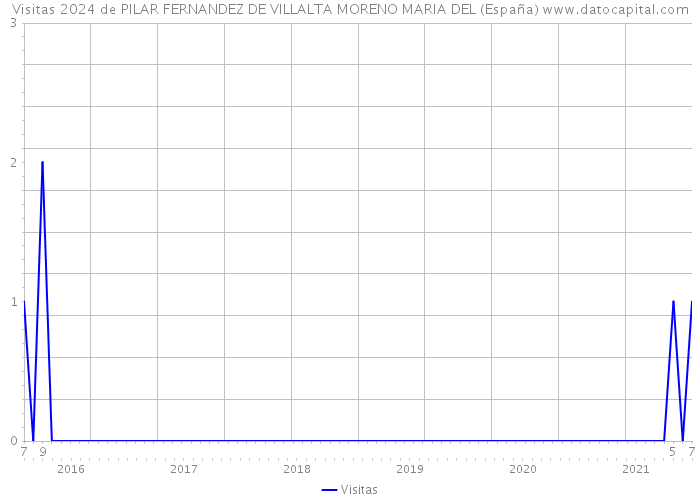 Visitas 2024 de PILAR FERNANDEZ DE VILLALTA MORENO MARIA DEL (España) 