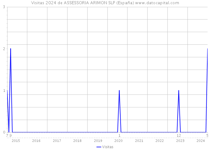 Visitas 2024 de ASSESSORIA ARIMON SLP (España) 