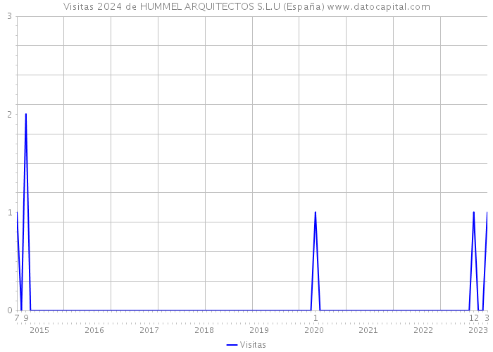 Visitas 2024 de HUMMEL ARQUITECTOS S.L.U (España) 