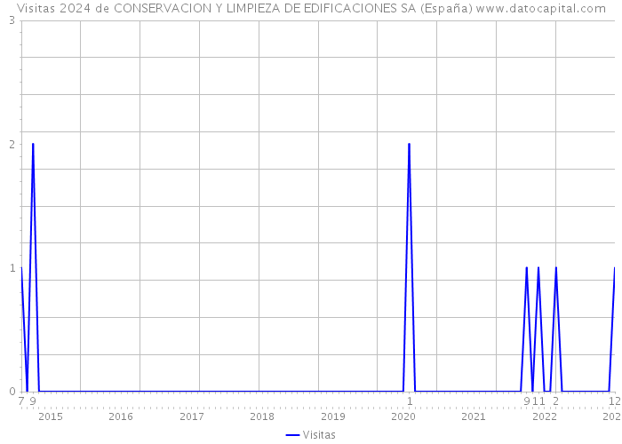 Visitas 2024 de CONSERVACION Y LIMPIEZA DE EDIFICACIONES SA (España) 