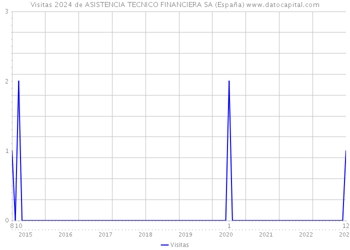 Visitas 2024 de ASISTENCIA TECNICO FINANCIERA SA (España) 