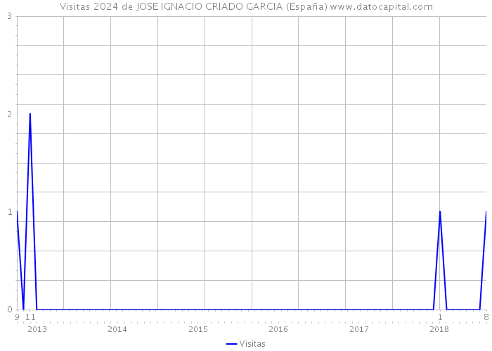 Visitas 2024 de JOSE IGNACIO CRIADO GARCIA (España) 