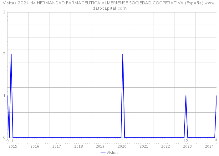 Visitas 2024 de HERMANDAD FARMACEUTICA ALMERIENSE SOCIEDAD COOPERATIVA (España) 