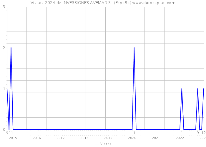 Visitas 2024 de INVERSIONES AVEMAR SL (España) 