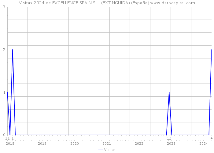 Visitas 2024 de EXCELLENCE SPAIN S.L. (EXTINGUIDA) (España) 