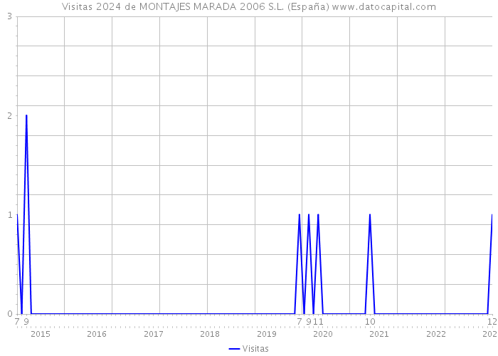 Visitas 2024 de MONTAJES MARADA 2006 S.L. (España) 