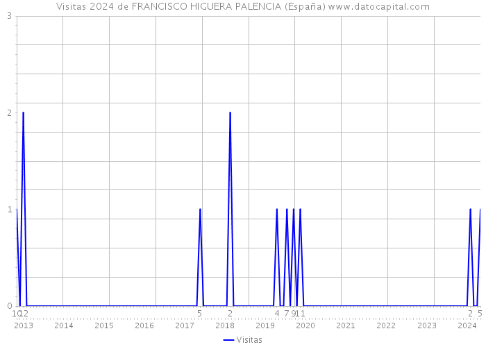 Visitas 2024 de FRANCISCO HIGUERA PALENCIA (España) 