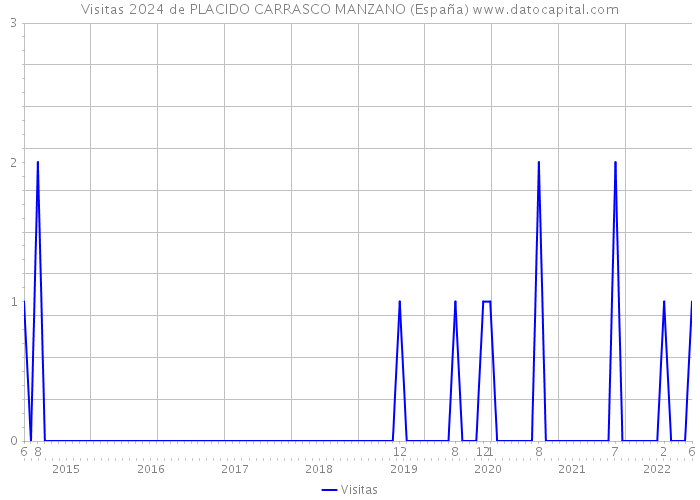 Visitas 2024 de PLACIDO CARRASCO MANZANO (España) 