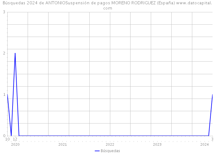 Búsquedas 2024 de ANTONIOSuspensión de pagos MORENO RODRIGUEZ (España) 