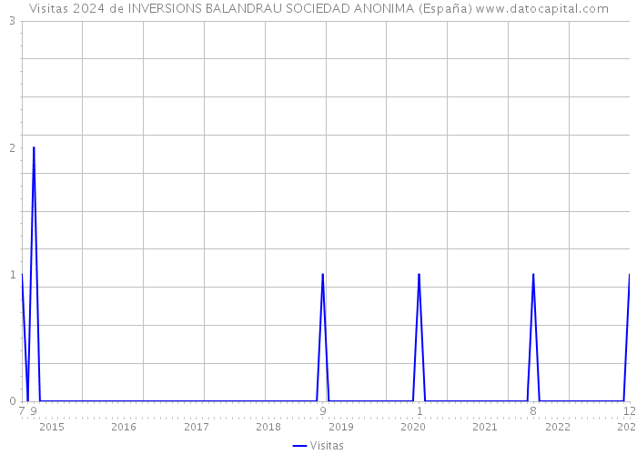 Visitas 2024 de INVERSIONS BALANDRAU SOCIEDAD ANONIMA (España) 