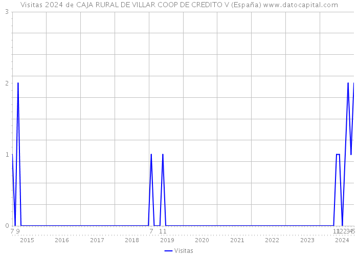 Visitas 2024 de CAJA RURAL DE VILLAR COOP DE CREDITO V (España) 