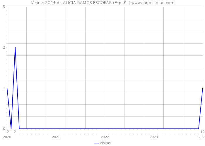 Visitas 2024 de ALICIA RAMOS ESCOBAR (España) 