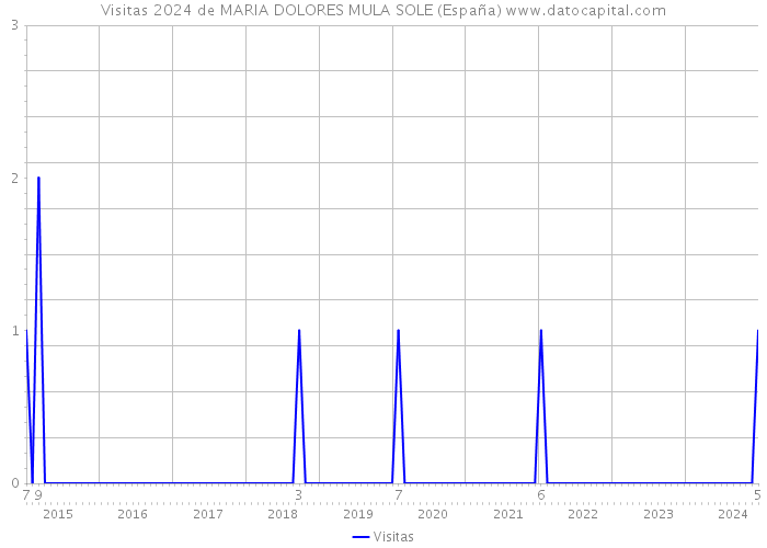 Visitas 2024 de MARIA DOLORES MULA SOLE (España) 