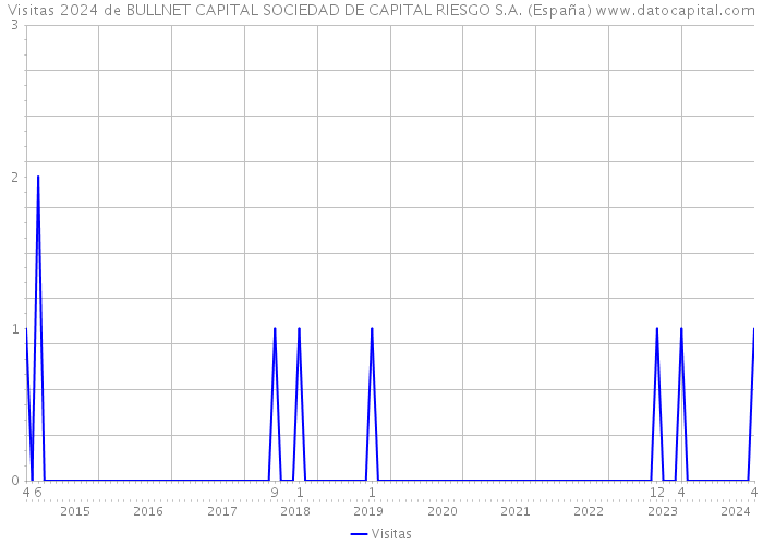 Visitas 2024 de BULLNET CAPITAL SOCIEDAD DE CAPITAL RIESGO S.A. (España) 