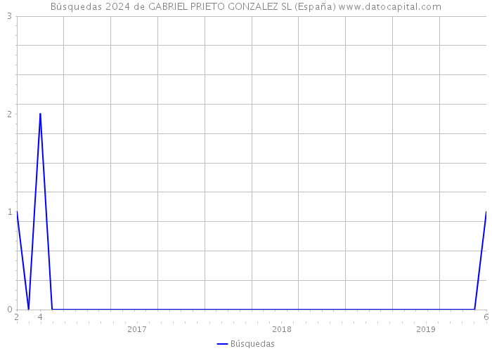 Búsquedas 2024 de GABRIEL PRIETO GONZALEZ SL (España) 