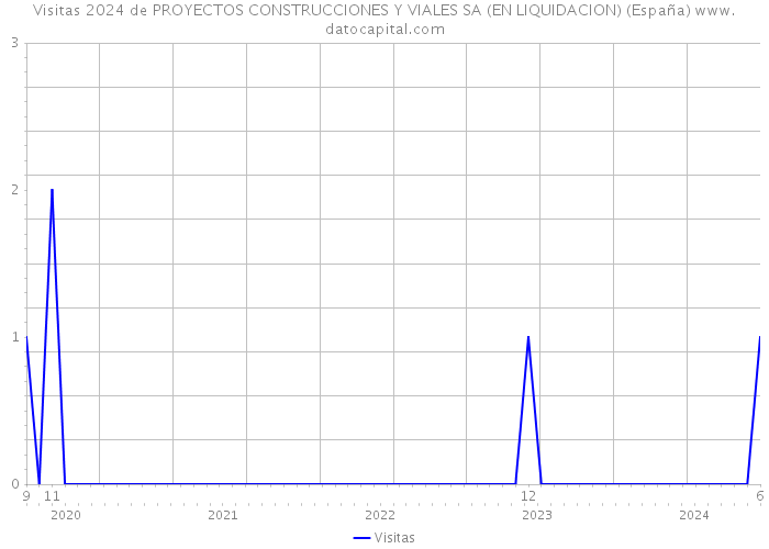 Visitas 2024 de PROYECTOS CONSTRUCCIONES Y VIALES SA (EN LIQUIDACION) (España) 