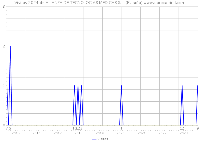 Visitas 2024 de ALIANZA DE TECNOLOGIAS MEDICAS S.L. (España) 