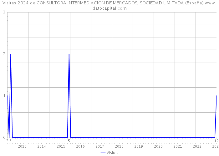 Visitas 2024 de CONSULTORA INTERMEDIACION DE MERCADOS, SOCIEDAD LIMITADA (España) 