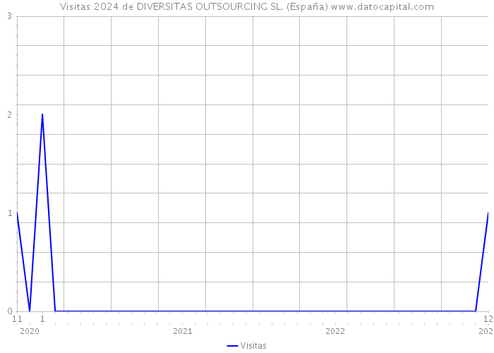 Visitas 2024 de DIVERSITAS OUTSOURCING SL. (España) 