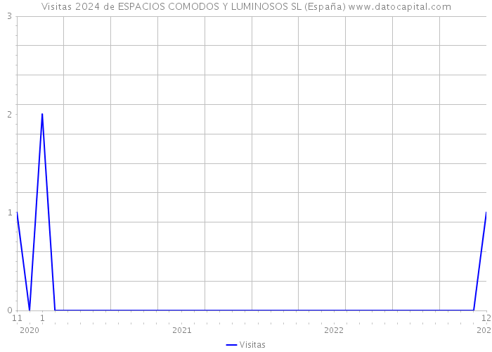Visitas 2024 de ESPACIOS COMODOS Y LUMINOSOS SL (España) 